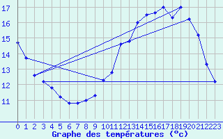 Courbe de tempratures pour Trappes (78)