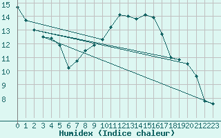 Courbe de l'humidex pour Aix-la-Chapelle (All)