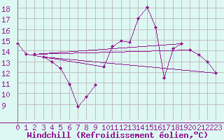 Courbe du refroidissement olien pour Saint-Brieuc (22)