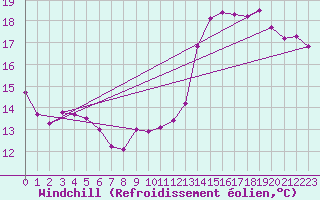 Courbe du refroidissement olien pour Nancy - Ochey (54)