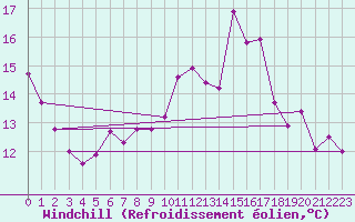Courbe du refroidissement olien pour Simplon-Dorf