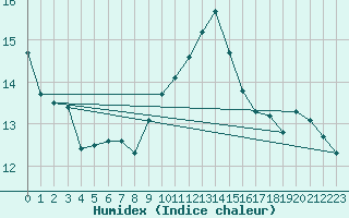 Courbe de l'humidex pour Cavalaire-sur-Mer (83)