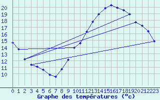 Courbe de tempratures pour Aytr-Plage (17)