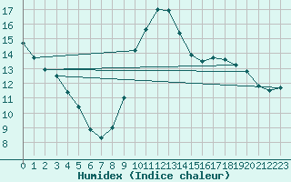 Courbe de l'humidex pour Potes / Torre del Infantado (Esp)