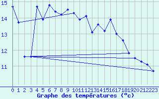 Courbe de tempratures pour Heinersreuth-Vollhof