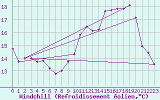 Courbe du refroidissement olien pour Saint-Laurent-du-Pont (38)