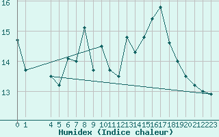 Courbe de l'humidex pour Sierra Nevada