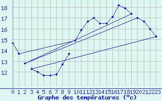 Courbe de tempratures pour Quiberon-Arodrome (56)