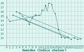 Courbe de l'humidex pour Reus (Esp)