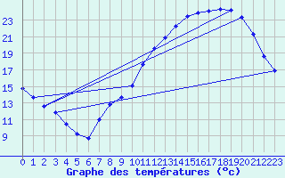 Courbe de tempratures pour Balan (01)