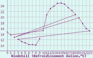 Courbe du refroidissement olien pour Lamballe (22)