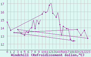 Courbe du refroidissement olien pour Hawarden