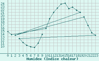 Courbe de l'humidex pour Bressuire (79)