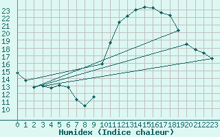Courbe de l'humidex pour Taradeau (83)