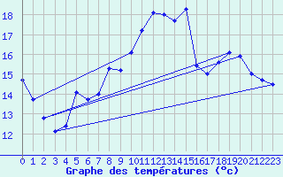 Courbe de tempratures pour Fraisans (39)