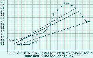 Courbe de l'humidex pour Petiville (76)