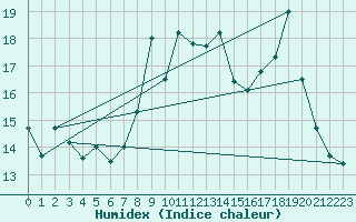 Courbe de l'humidex pour Moca-Croce (2A)