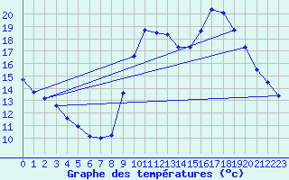 Courbe de tempratures pour Laval (53)