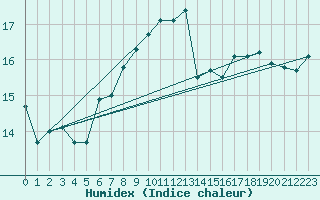 Courbe de l'humidex pour Johnstown Castle