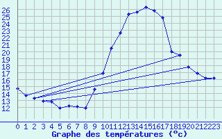 Courbe de tempratures pour Ondes (31)