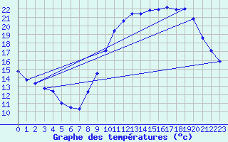 Courbe de tempratures pour Braine (02)