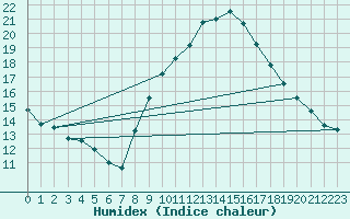 Courbe de l'humidex pour Igualada