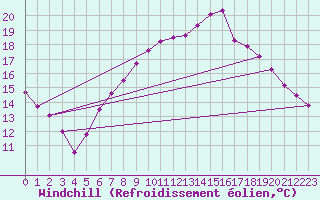 Courbe du refroidissement olien pour Leconfield