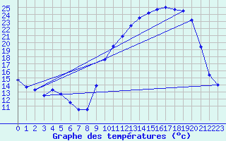 Courbe de tempratures pour Auch (32)