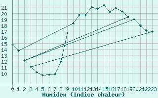 Courbe de l'humidex pour Rmering-ls-Puttelange (57)