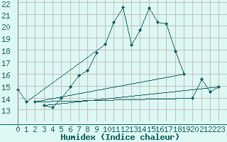 Courbe de l'humidex pour Hupsel Aws