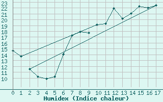 Courbe de l'humidex pour Donauwoerth-Osterwei.