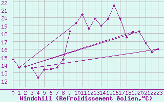 Courbe du refroidissement olien pour Ploudalmezeau (29)