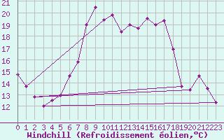 Courbe du refroidissement olien pour St. Radegund