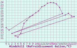 Courbe du refroidissement olien pour Michelstadt-Vielbrunn