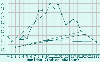 Courbe de l'humidex pour Artern