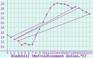Courbe du refroidissement olien pour Grenoble/agglo Le Versoud (38)