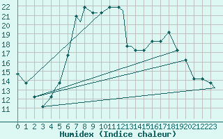 Courbe de l'humidex pour Hohenfels