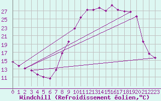 Courbe du refroidissement olien pour Pertuis - Le Farigoulier (84)