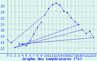 Courbe de tempratures pour Aigen Im Ennstal