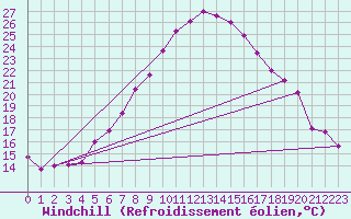 Courbe du refroidissement olien pour Neot Smadar