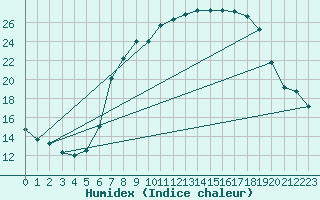 Courbe de l'humidex pour Idar-Oberstein