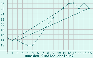 Courbe de l'humidex pour Villafranca