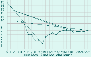 Courbe de l'humidex pour Two Hills
