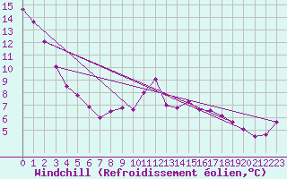 Courbe du refroidissement olien pour Bruxelles (Be)