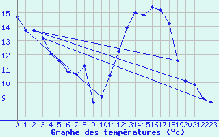 Courbe de tempratures pour Rieumes (31)