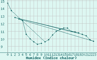 Courbe de l'humidex pour Pointe de Chassiron (17)