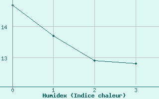 Courbe de l'humidex pour Odense / Beldringe