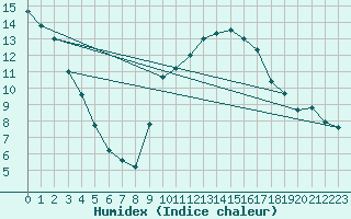 Courbe de l'humidex pour Evreux (27)