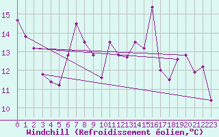 Courbe du refroidissement olien pour Tekirdag