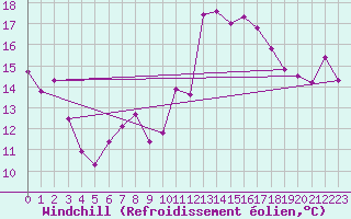 Courbe du refroidissement olien pour Elpersbuettel